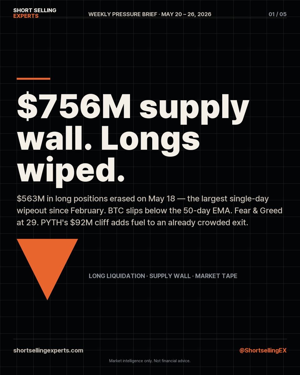 ShortsellingEX's tweet photo. $563M in longs wiped May 18, BTC breaks below the 50-day EMA, and $756M in supply hits this week — PYTH's $92.1M cliff alone covers 36.96% of circulating supply. 

No hype. Just risk. 
https://t.co/R4SpIVeXxy

#crypto #shortselling #unlocks #ShortSellingExperts https://t.co/EMjnZyaXSN