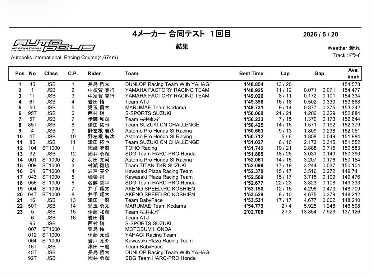 TitanTkrSuzuki's tweet photo. 全日本ロードレース オートポリス
Test Day1
まずまずの滑り出しです!
#スズキ #titantkr #gsxr #jrr #全日本ロードレース
@1212takeru @MFJ_JRR https://t.co/CoNw5QU0vv
