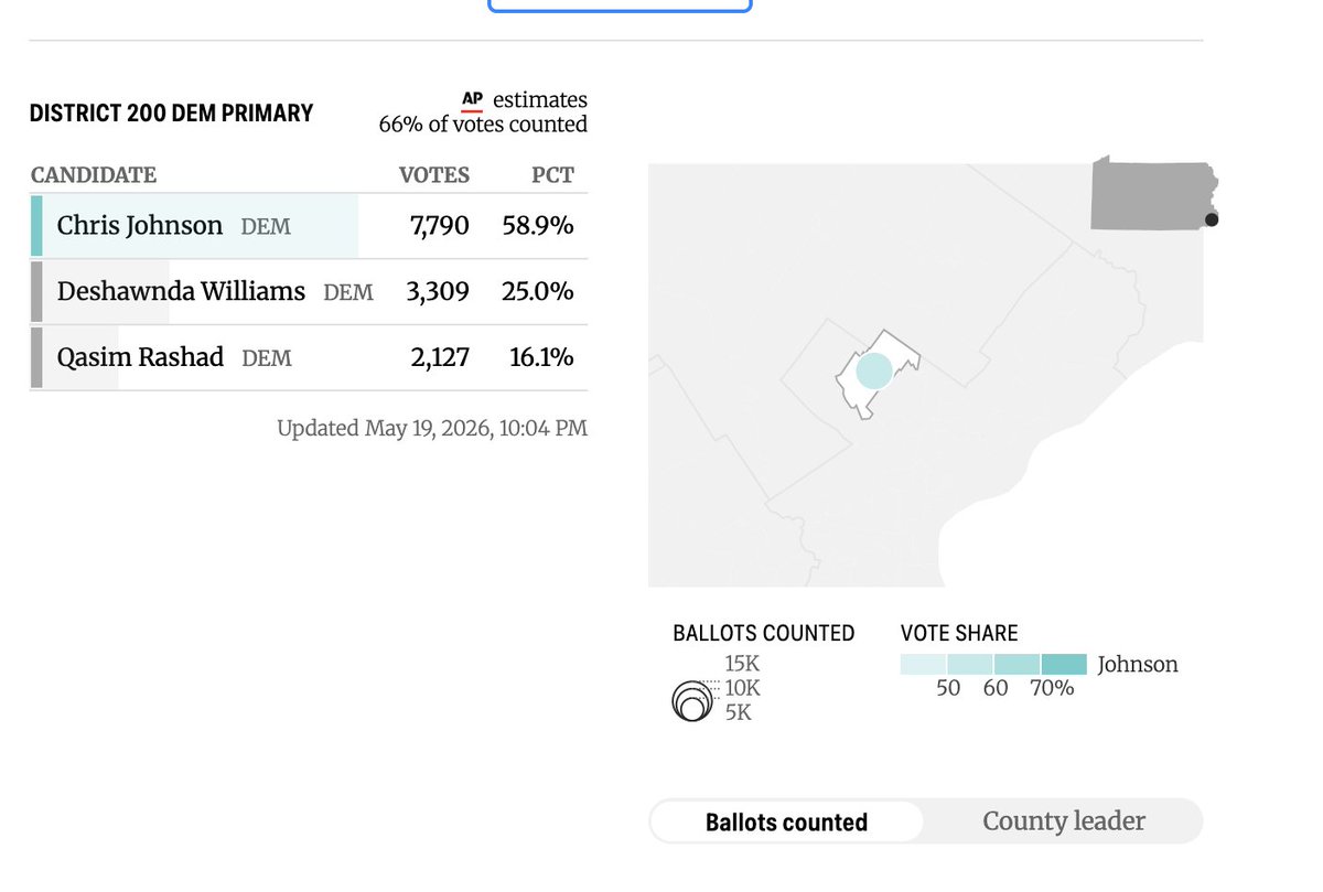 StephenJ_Caruso's tweet photo. Chris Johnson, chief lobbyist for the Philly School District, is leading big to replace state Rep. Chris Rabb in Harrisburg in the 200th District primary. https://t.co/xD9CD5YL59