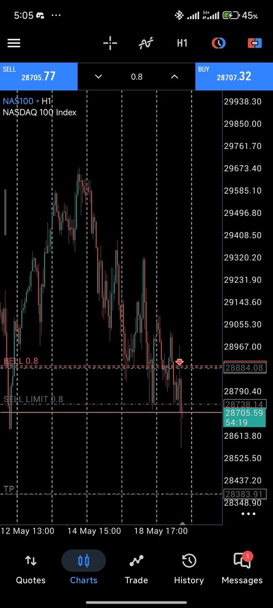 DCatreine's tweet photo. Took a loss on NQ today
I was expecting a Bearish expansion day which unfortunately didn't come to fruition 
I even had a chance to add-in to my position after the first had enough room for a break even but markets said not today! 
Well, all rules where respected most importantly https://t.co/HNACgHg3mD