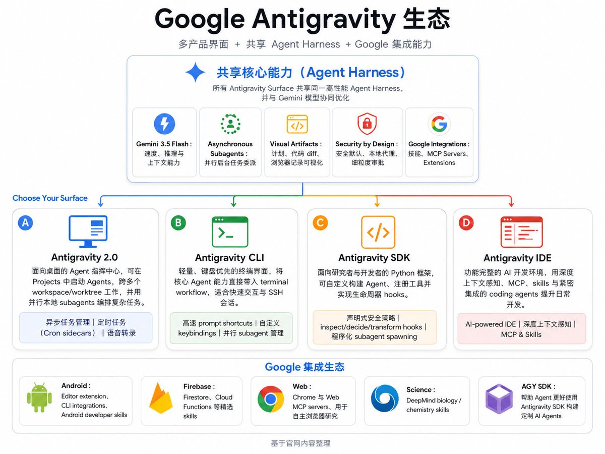 osedu2020's tweet photo. Google I/O 大会的上重大改变：统一了Antigravity生态栈

- Antigravity 2.0
- Antigravity CLI
- Antigravity SDK
- Antigravity IDE https://t.co/vboPVLufKJ