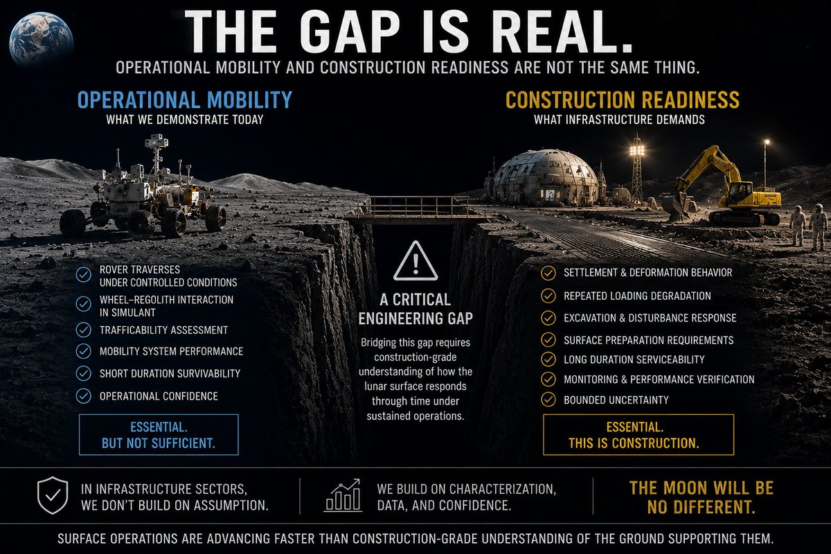 SpaceGeotechs's tweet photo. We are getting very good at proving we can drive on the Moon. That is not the same as proving we can build on it. Infrastructure starts where survivability stops being enough. @NASAMoonBase 
#TheMoonBuilders #ConstructionGovernance https://t.co/ZcgLnOD6eV