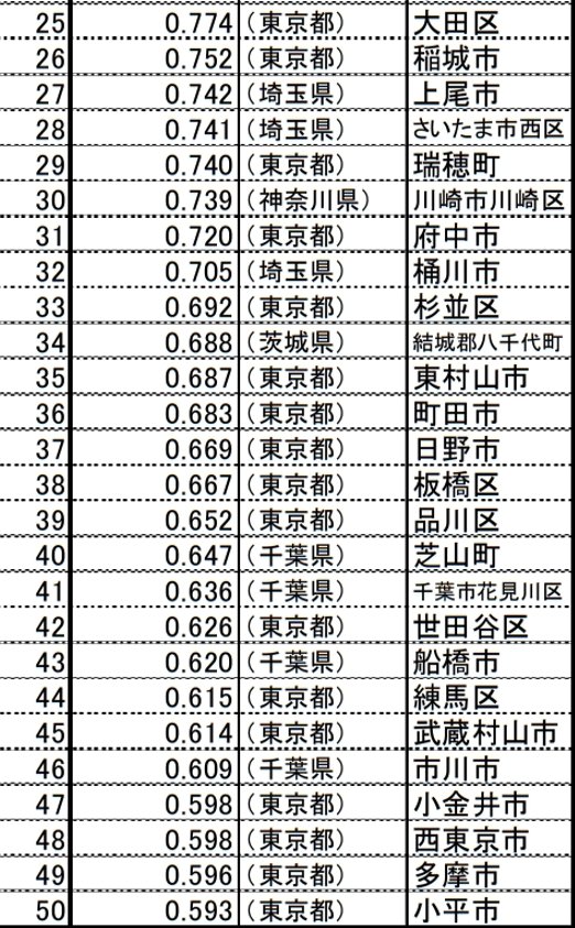 Class_Alias's tweet photo. 1都4県のガチな人口流入ランキング、府中市が大躍進を記録したにゃ

転入超過数：1,878人（総合20位）
転入超過率（人口に対するインパクト）：総合31位（0.720%）

前年（36位）から、20位まで16ランクもワープにゃ！🚀💥 ついに府中の「ガチの良さ」に気づいちゃったにゃ？
https://t.co/xw9BhLymQl https://t.co/Fd3omZ9ErE