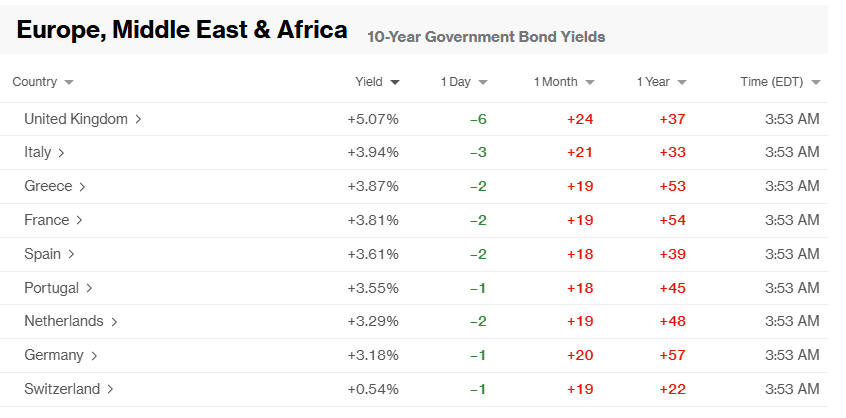 RektScanner's tweet photo. UK proudly leads Europe once again! 

Our 10-year government bond yield is a glorious 5.07%, smashing Germany’s pathetic 3.18% and leaving Switzerland in the dust at 0.54%. 

At least we’re top of the table at something, eh? https://t.co/W29A60hljy
