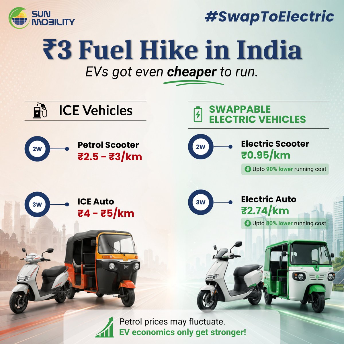 SUN_mobility's tweet photo. The recent fuel price hike is another reminder: EVs are simply cheaper to run. For millions of 2W and 3W riders, lower running costs are making the shift to electric an easy choice.  Cleaner. Smarter. More economical.  
#ElectricMobility #CleanMobility #SwapToElectric https://t.co/Fr1RL0NURD
