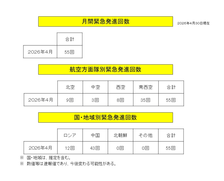 jointstaffpa's tweet photo. 【#月間緊急発進実施状況】
２０２６年４月には、ロシア情報収集機が日本海上空を飛行するなど、ロシア軍及び中国軍が我が国周辺で活発な活動を続けたところ、航空自衛隊は計55回の ＃緊急発進 を行いました。
＃防衛省・自衛隊 は、引き続き ＃警戒監視 ＃対領空侵犯措置 に万全を期してまいります。
＃スクランブル