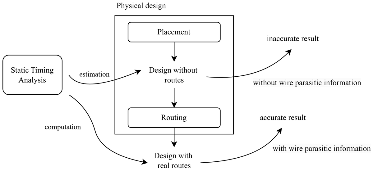 Automation_MDPI's tweet photo. 📢#CallForReading!

Pre-Routing Slack Prediction Based on Graph Attention Network

🧑‍🏫By Jinke Li, Jiahui Hu, Yue Wu &amp; Xiaoyan Yang 
🏢From Hangzhou Dianzi University @Hangdian 

🔗Full Paper: https://t.co/CNedGOtQzB

#IntegratedCircuit #StaticTimingAnalysis #GAT https://t.co/L1fJHon29w