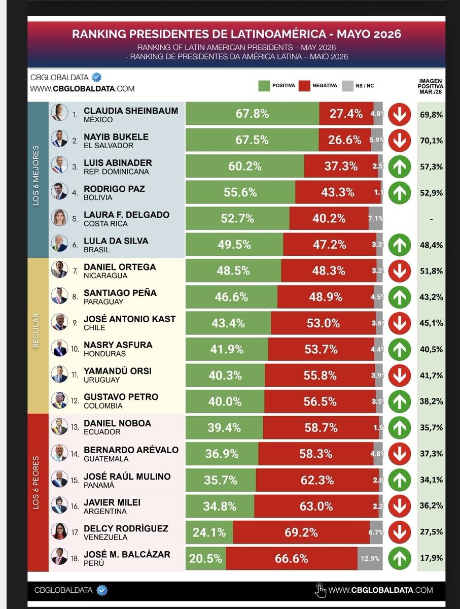 monsevalens's tweet photo. @ric_cowboys @MLopezSanMartin @latinus_us @lorena_becerra ...y seguirá a la baja. https://t.co/DsuKx61BYK