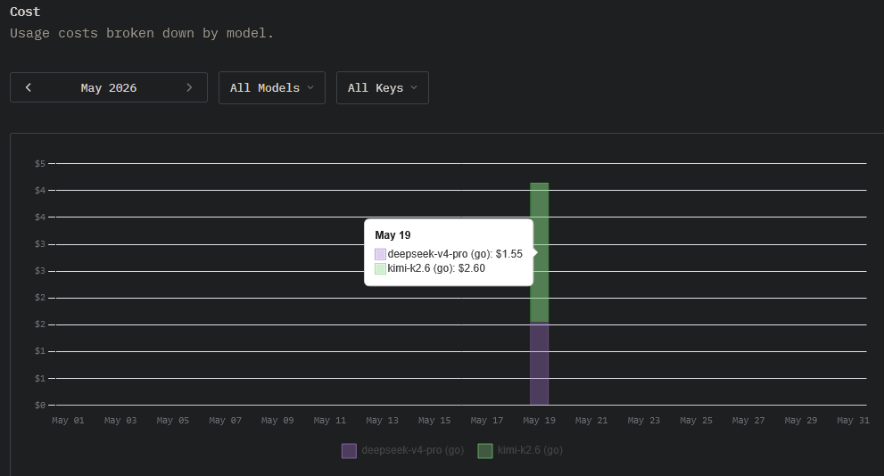DanOpcode's tweet photo. I wonder if the cost calculation for OpenCode Go is correct? The subscription costs $10/month ($5 first month). And during a day with moderate usage, according to their cost calculation, my usage is comparable to $4.15. If I continue like this, they are gonna make a loss on me. https://t.co/gu5rdPedvd