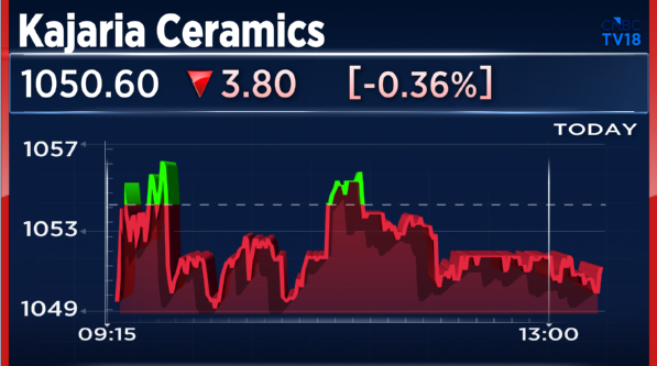 CNBCTV18Live's tweet photo. #JustIn | #KajariaCeramics Arm Commences Commercial Production Of Tiles Adhesives From Today In #TamilNadu https://t.co/avM3k141tv
