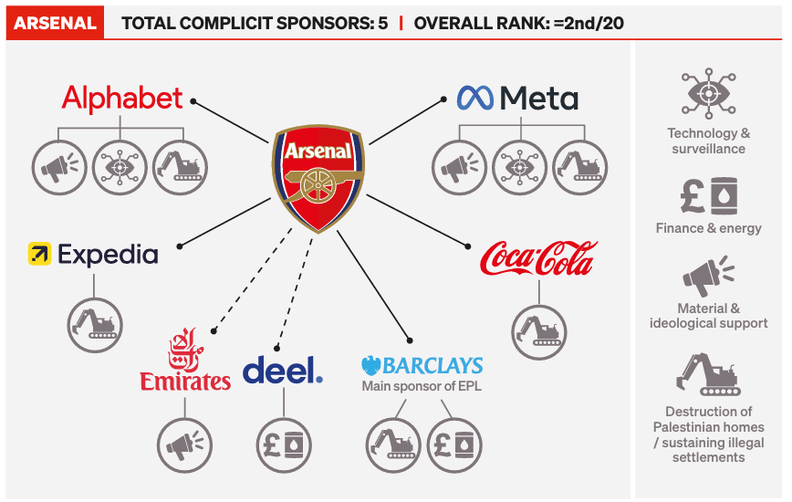 Congratulations @Arsenal but stop your sportswashing of Israel's ...