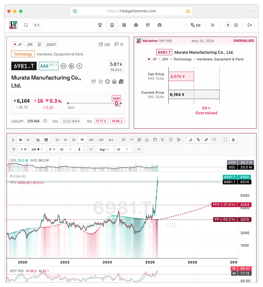 Hedge_Hammer's tweet photo. @jukan05 The AI demand story makes sense, but higher MLCC content per server board alone implying structural consumer MLCC shortages still needs stronger proof. We currently compute #Murata as quite overvalued, even with a favorable long-term outlook. Let's check this later on. https://t.co/lbIy1PKDsx