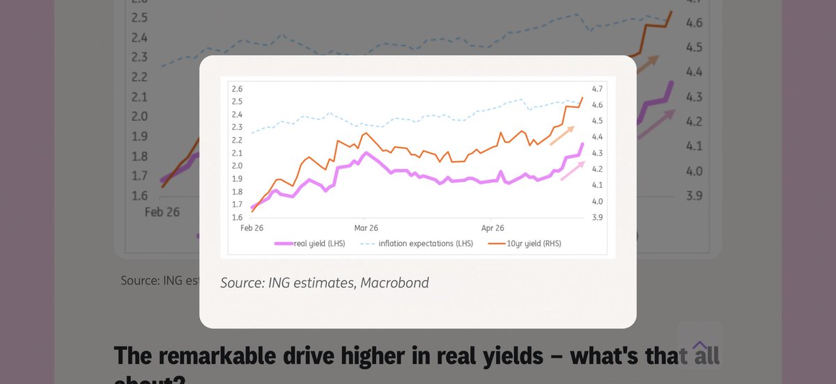 MarketsGarvey's tweet photo. The recent spike in US yields has come from higher real yields. Inflation expectations in fact are okay (2.5%). The risk is real yields remain relatively elevated, even if the Strait were to re-open. Fits with belated de-rating / selling pressure on Treasuries, and in fact with the tech boom (granted tenuous, but still a thing)