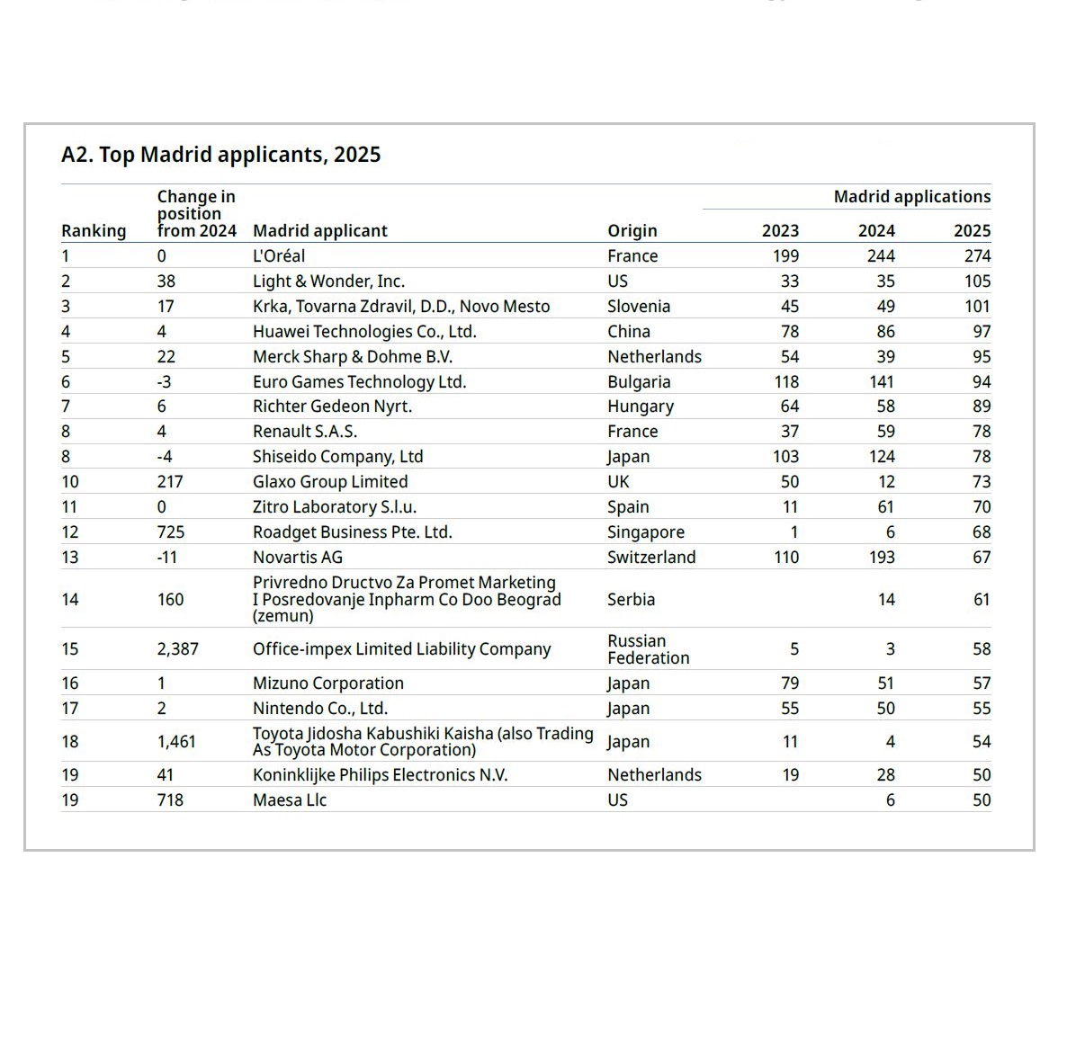 INTER_PATENT's tweet photo. Wipo, 2025 yılına ait Madrid Protokolü sistemi ile yapılan #marka başvuruların verilerini açıkladı. 

En çok uluslararası marka başvurusu yapan firma, 274 başvuru ile yine L'oreal oldu. İlk 20 firma içinde ilaç ve sağlık sektöründe faaliyeti olan firmaların çokluğu dikkat çekti. https://t.co/gJyPc5mQDM