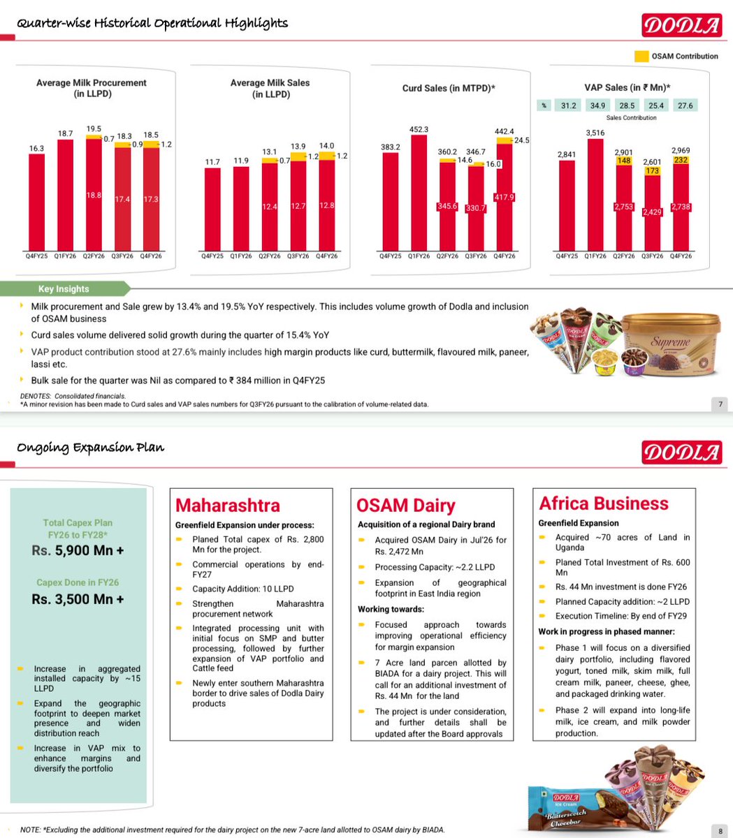 EarlyInflect's tweet photo. Dodla Dairy is moving beyond commodity milk into branded, higher-margin consumption.

Rising VAP mix, new capacity, wider distribution and Africa expansion.

Milk gives volume.
VAP drives margins. https://t.co/M8k4IrWhGo