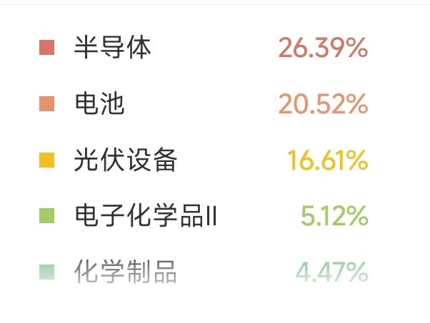 liusicheng's tweet photo. @snake_w 这个组合这几天都赚疯了，半导体是设备和材料，光伏是逆变器，电池是储能的，化学是氟化工。 https://t.co/6l9YdvUrX1
