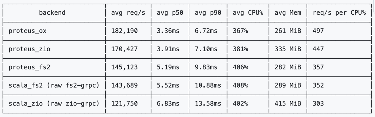 ghostdogpr's tweet photo. Reimplemented the zio/fs2 grpc backends in Proteus without depending on zio-grpc/fs2-grpc. That gave a nice performance boost to the zio one!

Ox is still the fastest but not by far. I'm hoping to use kyo-compat later if it gets support for streams.

https://t.co/Q5KQzba81D https://t.co/nsDZKSkGZx