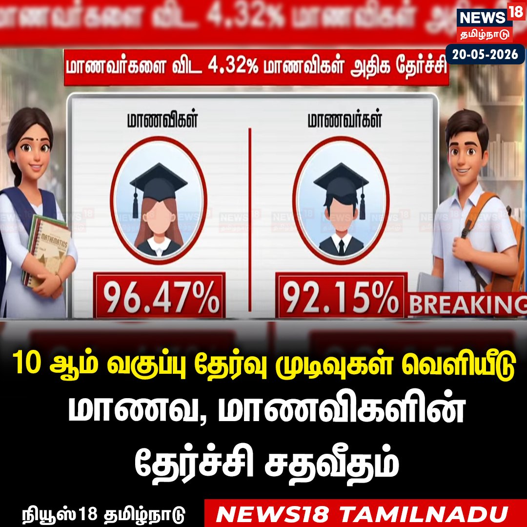 News18TamilNadu's tweet photo. மாணவ, மாணவிகளின் தேர்ச்சி சதவீதம்
#10thStandard #ResultsOutnow #News18Tamilnadu | https://t.co/3v5L32pLWJ https://t.co/PGH7yDLci6