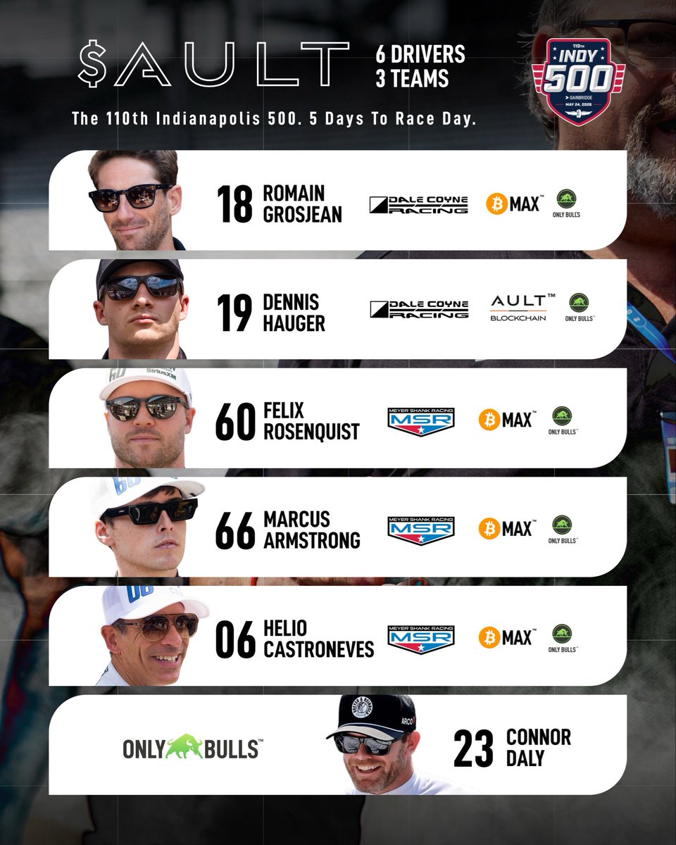 ToddAultIII's tweet photo. 5 days to go. 6 drivers. All backed by $AULT. Proud to bring OnlyBulls App, Ault Blockchain &amp; Bitcoin MAX, to the greatest race in the world. This is what we are building toward. The 110th Indianapolis 500 starts now. 

#Indy500 #AultBlockchain #BMAX #OnlyBullsApp #TheAULT6 https://t.co/i2qTC7bTSt