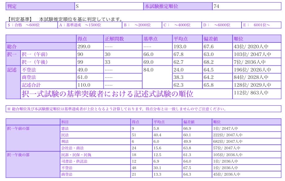 元看護師の男 / R7数点差→R8二桁合格目標 tweet media