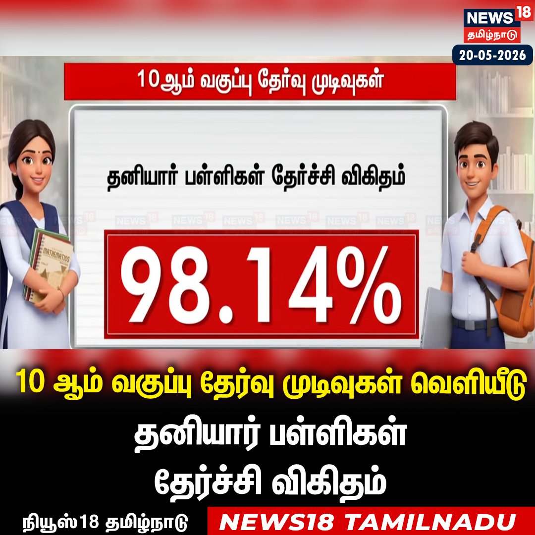News18TamilNadu's tweet photo. #JUSTIN தனியார் பள்ளிகள் தேர்ச்சி சதவீதம்
#10thStandard #Results #News18Tamilnadu | https://t.co/3v5L32pLWJ https://t.co/OoshYMcQFE