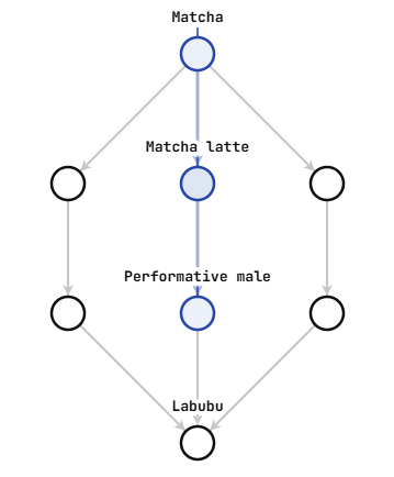 pseudokami's tweet photo. the shortest path on Wikipedia from Matcha to Labubu is ironically exactly what you would expect https://t.co/cNl3DMpQDI