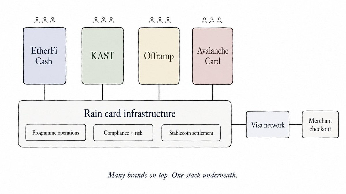 tokendispatchhq's tweet photo. What kind of crypto card you use is no longer a moat because they all offer similar cashback and rewards. Cards that now own layers across the stack underneath the swipe are the ones that stand out.

@raincards gets this. It earns from every swipe thanks to its vertical integration across the infrastructure stack. 
@CrypticPD writes more on this here 👇