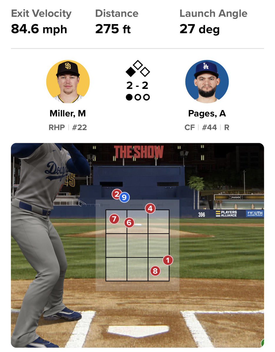 ByJackHarris's tweet photo. Freddie Freeman said Andy Pages’ nine-pitch at-bat in the ninth against Mason Miller was “one of the greatest at-bats I’ve ever seen in person”

He used the word “incredible” at least half a dozen times https://t.co/Qd5KFnbREs