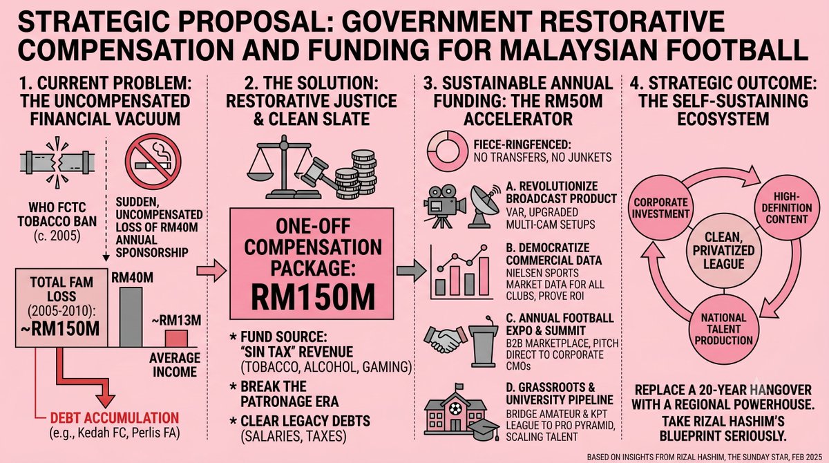 MYBahasBola's tweet photo. Give Football Its Blood Money: How Rizal Hashim Exposed the Government’s Grand Tobacco Robbery. 
Read the full argument inspired by @rizalhashim_  here: https://t.co/05LVmpnaLh #bbinfographic https://t.co/U4KxhcyzXa