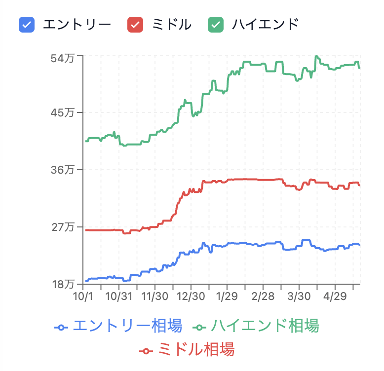 earbuds_plus's tweet photo. 不安を煽って刺激していたと捉えるのは、物の見方が偏りすぎ。

実際に相場チェックツールを見ると、ハイエンド帯は平均7万円ほど値上がりしているので、メーカーが言っていたことは正しかったね。

ただ、エントリー/ミドル帯は年末比で見ると横ばいなので、勘違いしてしまうのも無理はないかも。 https://t.co/FEgaA20qqB