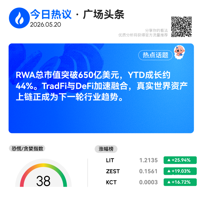 HTX_community's tweet photo. 火币广场头条 · 2026年05月20日

RWA总市值达650亿美元
TradFi与DeFi正加速融合

你看好RWA成为下一个大趋势吗？
最看好哪个细分赛道？

说出你的判断，官方推你上墙

来HTX社区聊聊你的看法👇👇🔗https://t.co/2KwpEixA48

 #火币广场每日话题 #RWA #市场观察 https://t.co/X4XBjqGlig