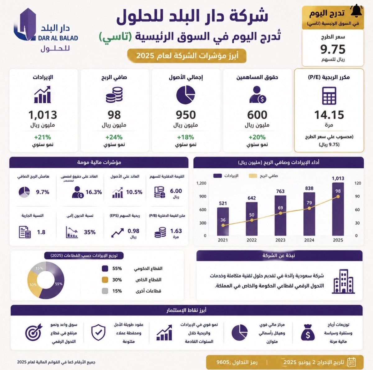 _tv11_'s tweet photo. اليوم موعد إدراج سهم شركة دار البلد للحلول https://t.co/XKGHFqEo61