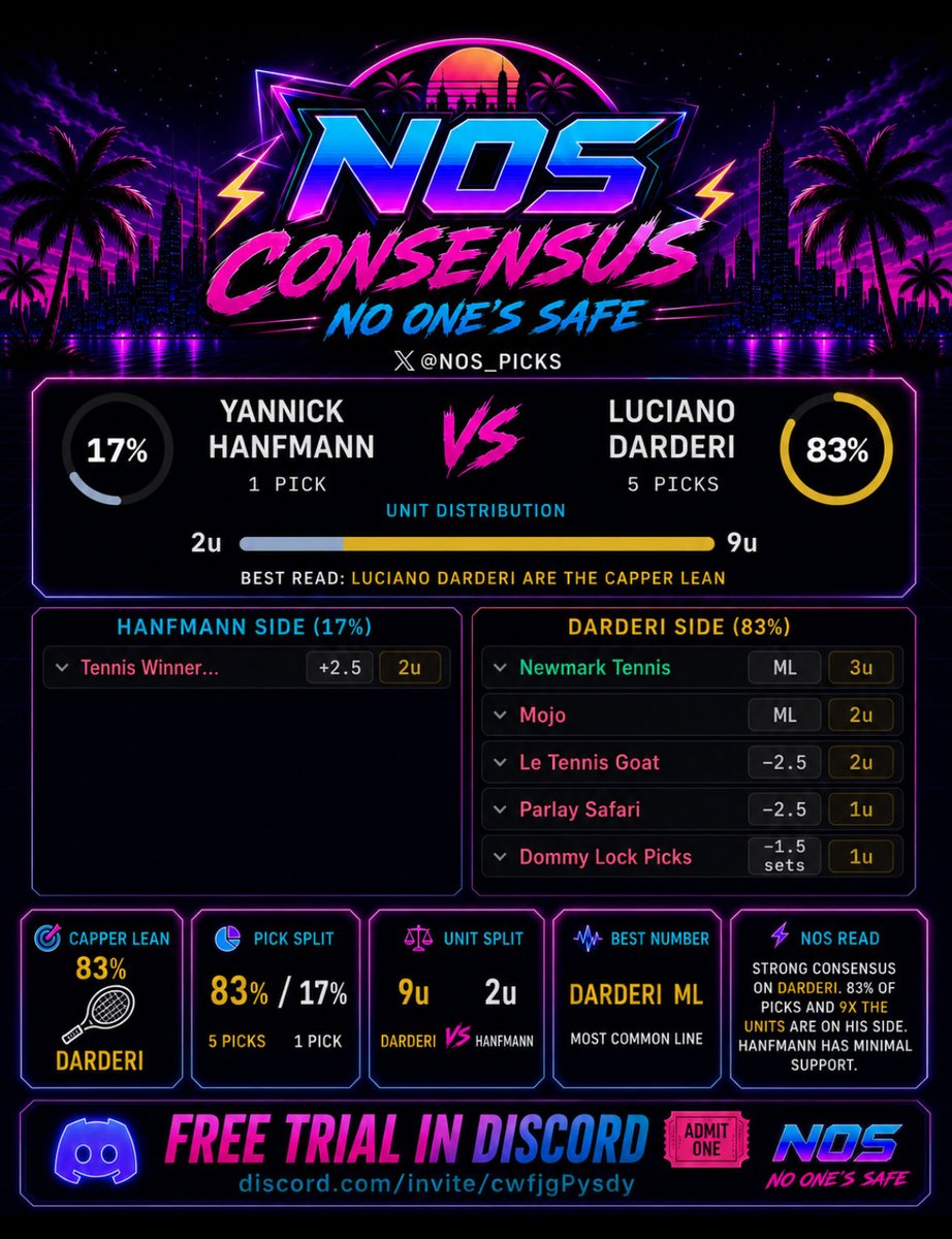 NOS_PICKS's tweet photo. 🚨 NOS CONSENSUS TENNIS + KBO DROP 🚨

A few more NOS Consensus looks are up and the board is lining up pretty clearly on these.

⚾ SSG Landers vs Kiwoom Heroes
Full board lean on SSG Landers -1.5
Pick Split: 100% / 0%
Units: 2.5u / 0u
Small sample, but literally no resistance on the other side.

🎾 Djere vs Rinderknech
Strongest tennis look of this group.
Pick Split: Rinderknech 83% / Djere 17%
Units: 15u / 1u
Best read: Rinderknech ML

🎾 Hanfmann vs Darderi
Board is clearly on Darderi.
Pick Split: Darderi 83% / Hanfmann 17%
Units: 9u / 2u
Best read: Darderi ML
Aggressive look: Darderi -2.5

🎾 Popyrin vs Fritz
Clean small-board consensus.
Pick Split: Fritz 100% / Popyrin 0%
Units: 8u / 0u
Best read: Fritz ML

Not every consensus is a nuke, but this is exactly why we track the board — pick split, unit split, and whether the support is actually broad or just one capper carrying a side.

Which one do you guys trust most tonight?
Free Trial here: https://t.co/pSPJOhkqtn

#PrizePicks #DFS #SportsBetting #Tennis #KBO #NOSPicks