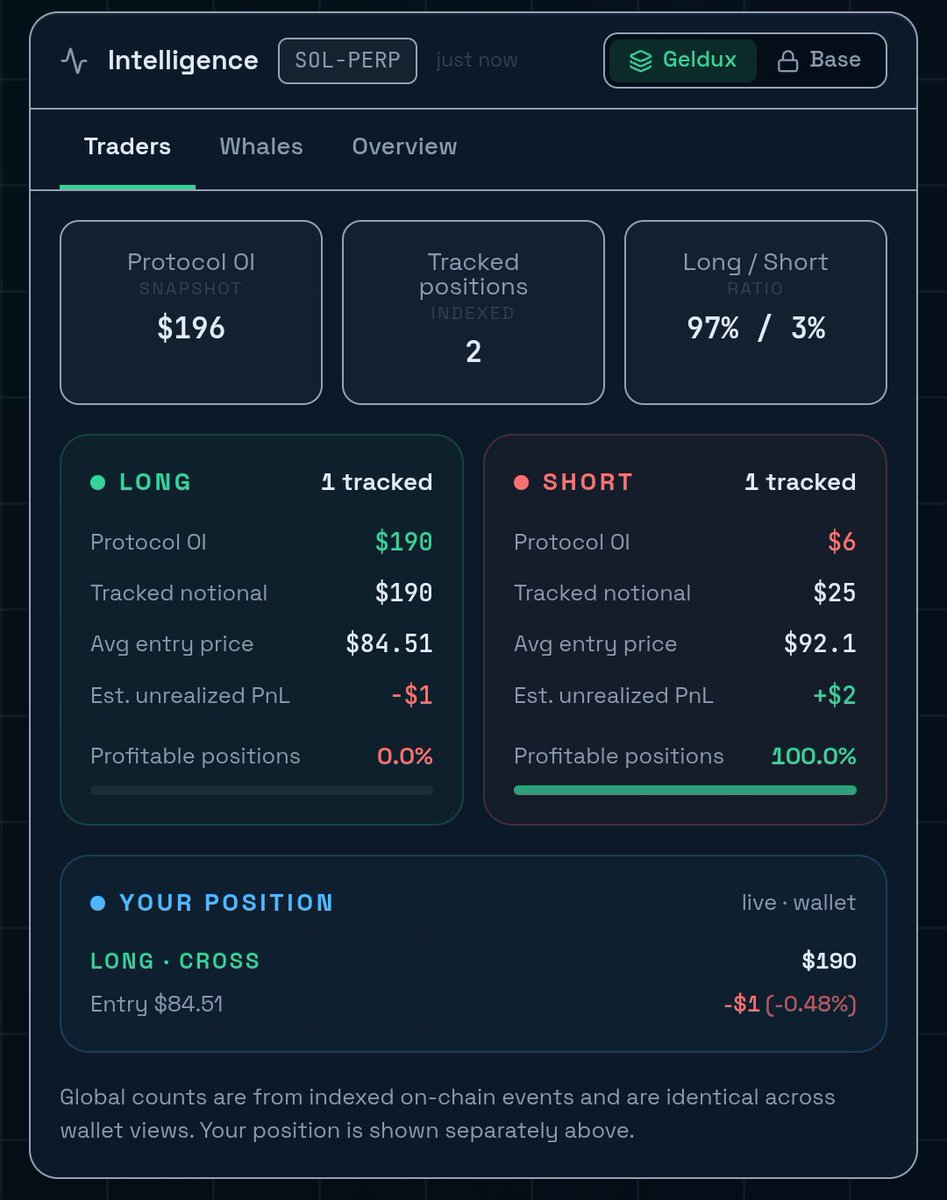 Geldux's tweet photo. Builder note #4 from Geldux:

The Intelligence layer is where Geldux starts to feel like more than a trading screen.

Before opening a perp position, traders should be able to understand the market around them.

Not just price.

But pressure.

Who is leaning long?
Who is leaning short?
How much open interest is active?
Are tracked positions mostly winning or losing?
Is the setup crowded?
Is my own position sitting in a risky place?

That is the goal behind Geldux Intelligence.

It gives traders a cleaner view of market pressure and personal exposure before more risk is taken.

Still testnet.

Still early.

But the direction is clear:

Trading should come with context.

Perps should not feel blind.

Trade with a map, not blind candles.