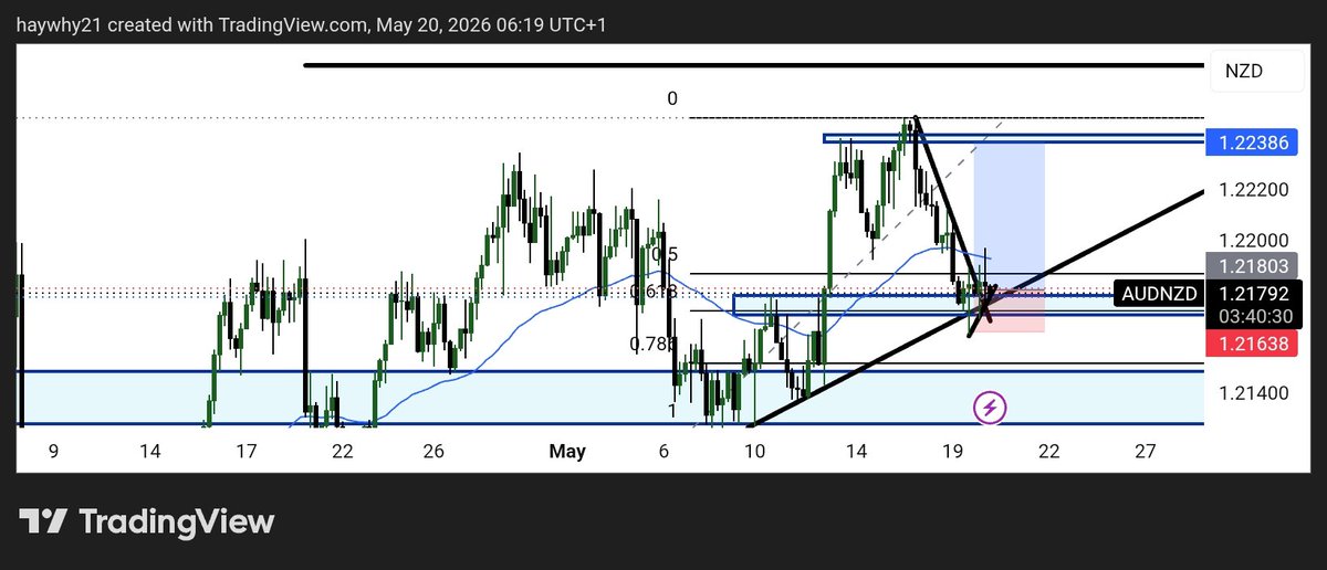 YOA_CHARTS's tweet photo. View on $AUDNZD 
Possible sell setup https://t.co/A6D6AMtUcz