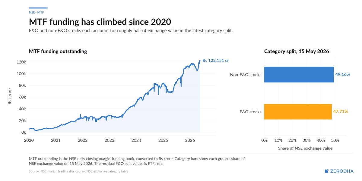 TILcapital's tweet photo. Nithin Kamath just dropped a chart that every Indian trader needs to see. 
₹1,22,151 crore.
That's how much money is currently borrowed to buy stocks in India through MTF. And almost nobody is talking about the risk sitting inside that number. (1/8)🧵#TILCAPITAL #IndianMarkets #MTF