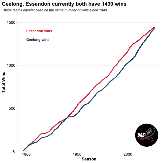 Useless AFL Stats tweet media
