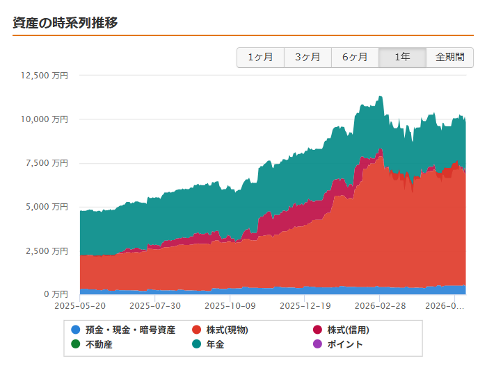 Hotzen_invest's tweet photo. 資産は1億超えたり切ったりを繰り返している https://t.co/vTQxpCn632