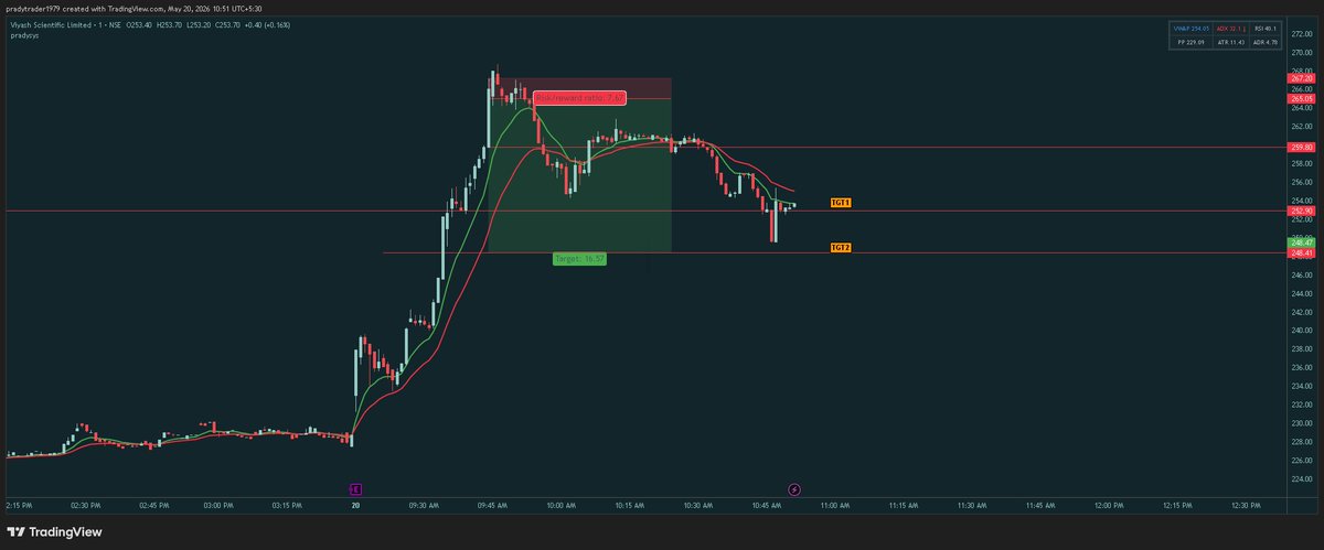 pradytrader1's tweet photo. 14R short trade in #VIYASH. Fundamentals matter.
#hattip @TheTradeScout for watchlist https://t.co/Kys9MRRnJh