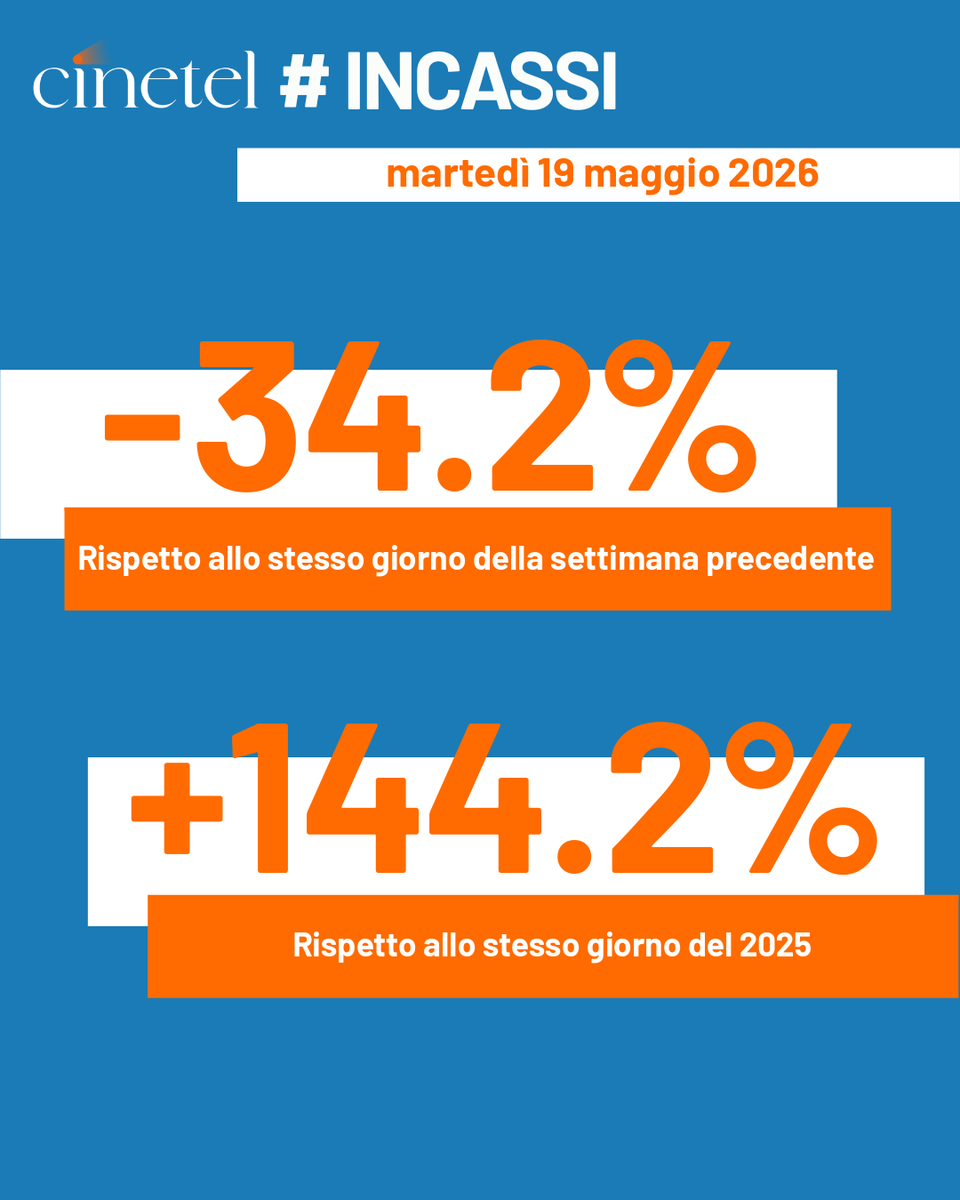 CinetelWeb's tweet photo. Top10 19/5/26 #BoxOfficeItalia #Cinetel
1 IL DIAVOLO VESTE...€231771
2 MICHAEL 203128
3 OBSESSION 109103
4 TOP GUN MAVERICK 36661
5 RYUICHI SAKAMOTO 27520
6 LE CITTA' DI PIANURA 24470
7 IN THE GREY 21212
8 IRON MAIDEN 18895
9 PECORE SOTTO COPERTURA 10607
10 MORTAL KOMBAT II 9891 https://t.co/FjihbfPANz