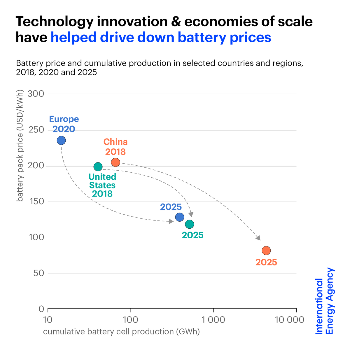 fbirol's tweet photo. A combination of market factors, policies &amp; innovation are supporting the uptake of EVs globally

Recent declines in battery prices have helped make electric cars more affordable, while higher-voltage batteries are paving the way for faster charging https://t.co/BR3NeetYRl