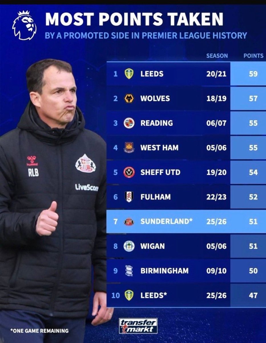 prestonchris86's tweet photo. Tbh 20/21 was a weak season for the Premium League. Farke has had stronger competition this season than Bielsa had. Guaranteed Farke easily gets at least 59pts if he was manager in 20/21. #lufc https://t.co/GHveVs7cDl