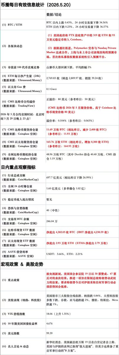 RedlineTrading_'s tweet photo. 今日币圈有效信息统计（2026.5.20）#BTC #交易机会 https://t.co/cx34mgN1DY