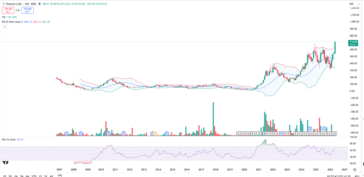 EyeOn_Trade's tweet photo. #Precot Ltd #PRECOT
NO BUY SELL HOLD RECO!
๐ข For risk disclosures, disclaimers, MITC, investor charter, grievances, and more, please visit: https://t.co/Qz3r58ujwq https://t.co/WGbK7ICtKL