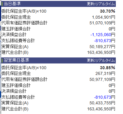 Hotzen_invest's tweet photo. 建代金1億6300万円、維持率30.85%の崖っぷち全力ポジション https://t.co/4hI8JVre6W