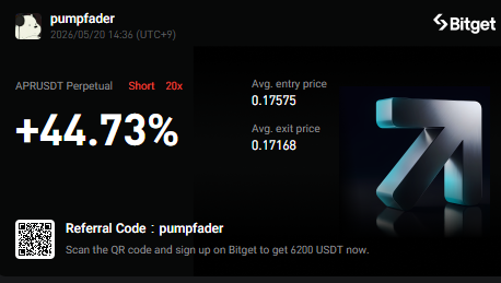 DubbuleQ's tweet photo. $APR + 44.73%
right?
#Crypto #Bitcoin #DCA #TradingBot #pumpfader https://t.co/QYXRLYMlBu