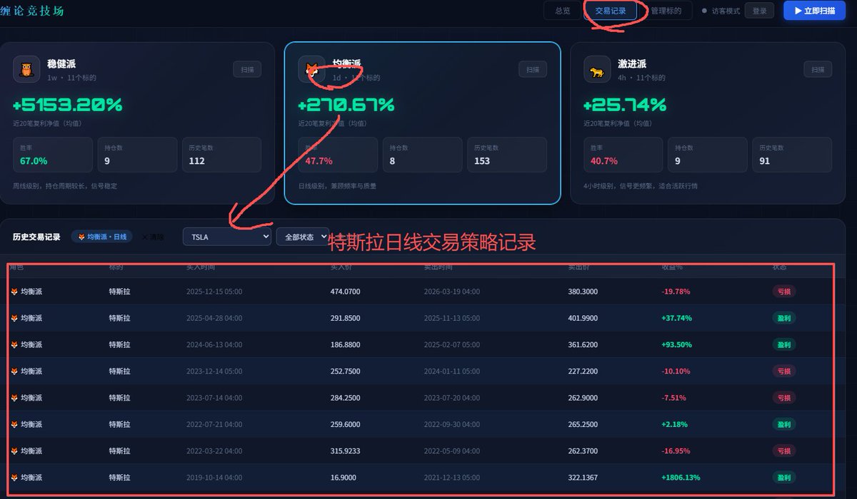 laochenjames's tweet photo. https://t.co/c2sJhaiFQl
做了一个网站用来更新策略的交易记录，目前用虚拟数据测试中，稍后实装。目前功能：
【1】总览：查看测试的收益情况
【2】交易记录：查看测试的交易明细 https://t.co/wogMyMGjmV