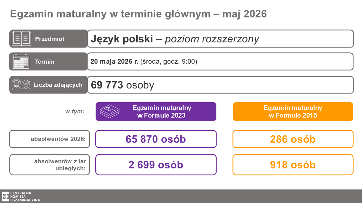 CKE_PL's tweet photo. 20 maja (środa) o 9:00 do #matura2026 z języka polskiego na poziomie rozszerzonym przystąpi ponad 69,7 tys. zdających.

Życzymy powodzenia! https://t.co/XKdqjHOqs1