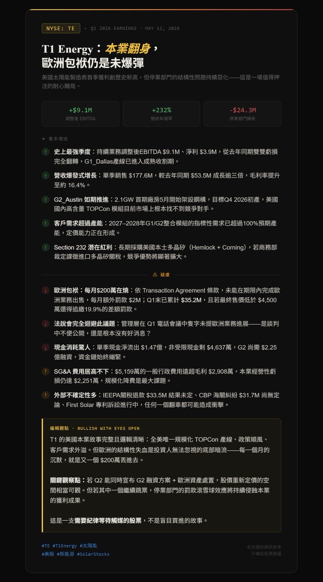 wngrnshu67709's tweet photo. @T1Energy  $TE｜T1 Energy Q1 2026 快評
本業翻身，歐洲包袱仍是未爆彈 🧵
📈 看多理由→ 調整後EBITDA $9.1M，史上最強季，從去年同期虧損完全翻轉 → 營收 $177.6M，年增232%，毛利率穩步提升 → G2_Austin 按時推進，Q4 2026 初產目標不變 → 2027–28年客戶需求已超過預期產能100% → Section 232 若過關，本土多晶矽布局直接受益
⚠️ 停業部門的隱憂→ 歐洲業務遲未出售，合約罰款累積至 $35.2M，每月還在燒 $200萬 → Q1法說會上管理層對此完全沉默，原因不明 → 帳面：負債 $5,640萬 vs 資產 $1,180萬，缺口持續擴大
🎯 核心觀點
G2融資 + 歐洲處置，若Q2能雙雙落地，重新定價空間可觀。但只要其中一個繼續跳票，停業部門的雪球就會繼續滾。
這是一支需要紀律等待觸媒的股票，不是盲目all-in的故事。
僅供資訊參考，非投資建議
#TE #T1Energy #美股 #太陽能 #SolarStocks