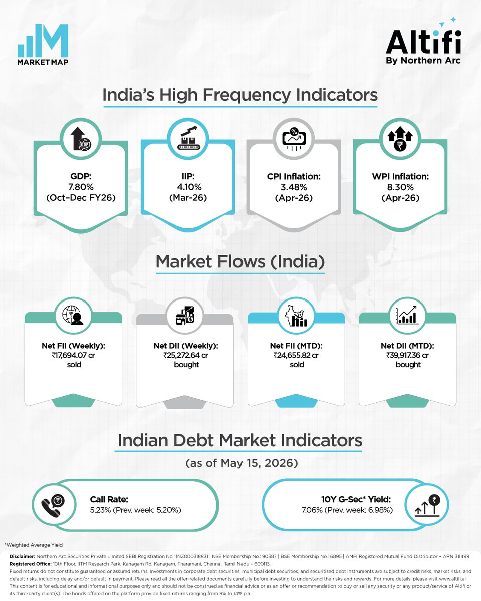 Altifi_ai's tweet photo. Markets moved, yields climbed, and volatility stayed high.
Swipe through this week’s Market Map to decode what’s driving investor sentiment.

#MarketMap #Altifi #FixedIncome #InvestingInsights #DebtMarket #FinancialAwareness #NorthernArc #MarketUpdate https://t.co/u5WtD6k3nN